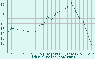 Courbe de l'humidex pour Variscourt (02)