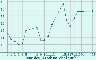 Courbe de l'humidex pour le bateau EUCFR03