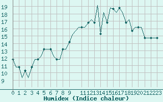 Courbe de l'humidex pour East Midlands