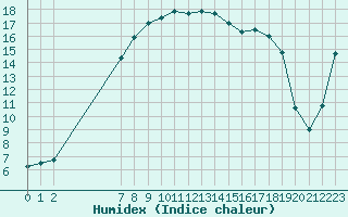 Courbe de l'humidex pour Stryn