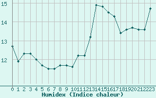 Courbe de l'humidex pour Cap Bar (66)