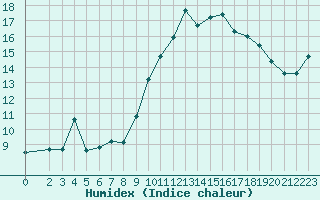 Courbe de l'humidex pour Saint-Bauzile (07)