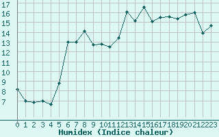 Courbe de l'humidex pour Terschelling Hoorn
