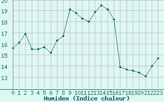 Courbe de l'humidex pour Selonnet - Chabanon (04)