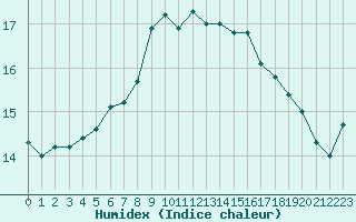 Courbe de l'humidex pour Walney Island