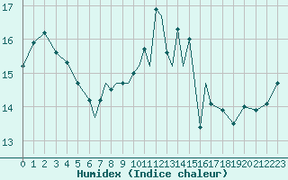 Courbe de l'humidex pour Scilly - Saint Mary's (UK)