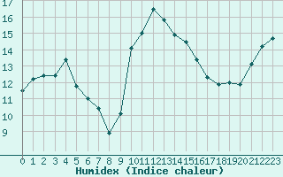 Courbe de l'humidex pour Ploeren (56)