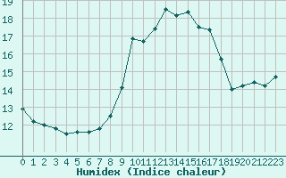 Courbe de l'humidex pour Porquerolles (83)