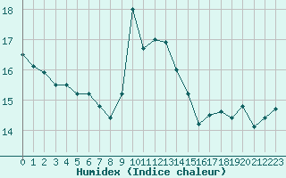 Courbe de l'humidex pour Pointe de Chassiron (17)