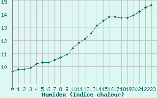 Courbe de l'humidex pour Boulaide (Lux)