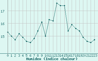 Courbe de l'humidex pour Malin Head