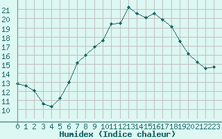 Courbe de l'humidex pour Neu Ulrichstein