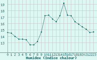 Courbe de l'humidex pour Fiscaglia Migliarino (It)