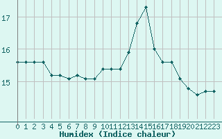 Courbe de l'humidex pour Ouessant (29)