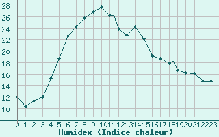 Courbe de l'humidex pour Kars