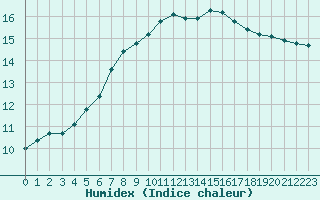 Courbe de l'humidex pour Cognac (16)