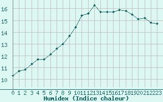 Courbe de l'humidex pour Edinburgh (UK)