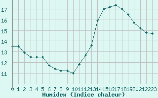 Courbe de l'humidex pour Villefontaine (38)