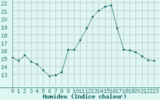 Courbe de l'humidex pour Miribel-les-Echelles (38)