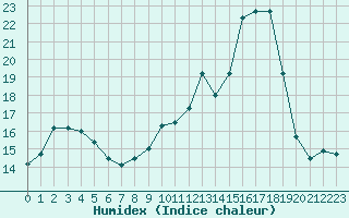 Courbe de l'humidex pour Nonaville (16)