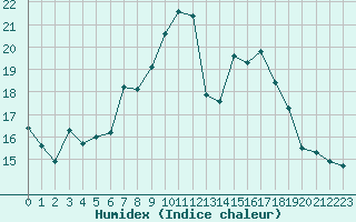 Courbe de l'humidex pour Plaffeien-Oberschrot