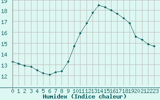 Courbe de l'humidex pour Ste (34)