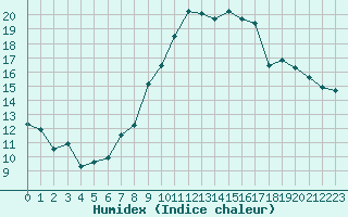 Courbe de l'humidex pour Neuchatel (Sw)