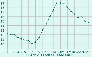 Courbe de l'humidex pour Aubenas - Lanas (07)