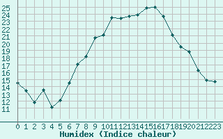 Courbe de l'humidex pour Aigle (Sw)