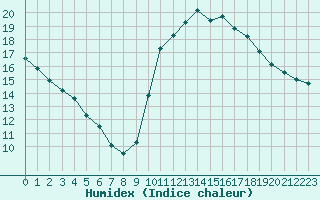 Courbe de l'humidex pour Trgueux (22)