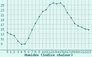 Courbe de l'humidex pour Logrono (Esp)