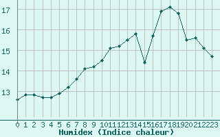 Courbe de l'humidex pour Koksijde (Be)