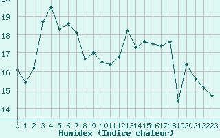 Courbe de l'humidex pour Boulogne (62)