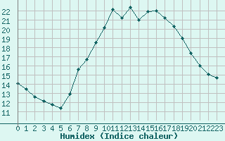 Courbe de l'humidex pour Manston (UK)