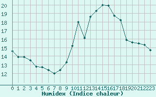 Courbe de l'humidex pour Bourg-Saint-Maurice (73)