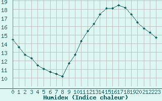 Courbe de l'humidex pour Villacoublay (78)