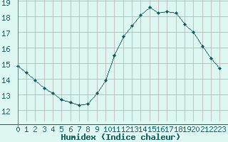 Courbe de l'humidex pour Rochegude (26)