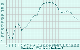 Courbe de l'humidex pour Vannes-Sn (56)