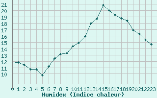 Courbe de l'humidex pour Villacoublay (78)