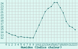 Courbe de l'humidex pour Bridel (Lu)