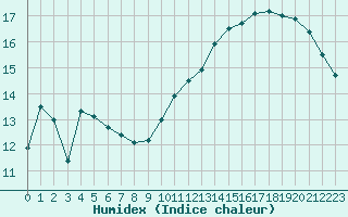 Courbe de l'humidex pour Orly (91)