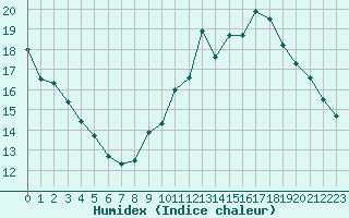 Courbe de l'humidex pour Verneuil (78)