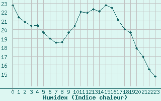 Courbe de l'humidex pour Laval (53)