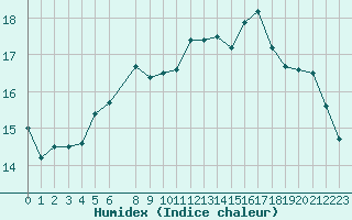 Courbe de l'humidex pour Tafjord