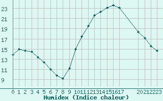 Courbe de l'humidex pour Verngues - Hameau de Cazan (13)