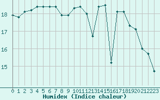 Courbe de l'humidex pour Lanvoc (29)