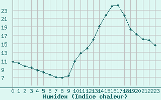 Courbe de l'humidex pour Haegen (67)