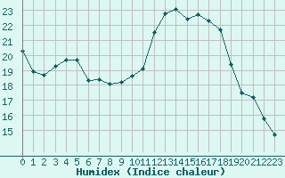 Courbe de l'humidex pour Saint-Auban (04)