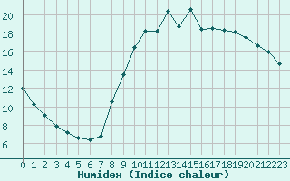 Courbe de l'humidex pour Cerisiers (89)