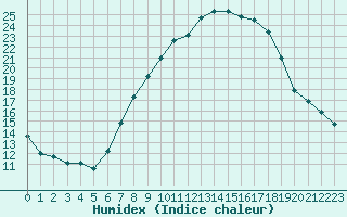 Courbe de l'humidex pour Logrono (Esp)